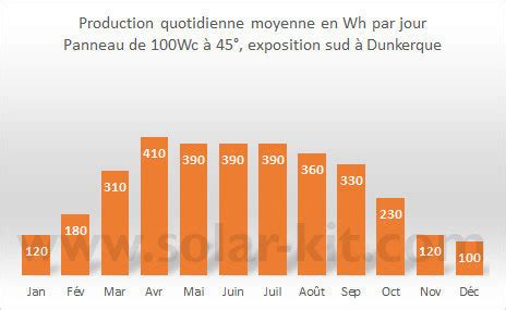 production panneau solaire par jour|production panneau solaire kwh m2.